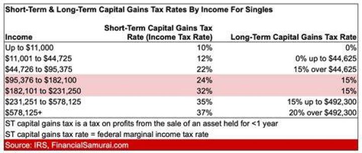 Are Short term stock gains taxed as income?