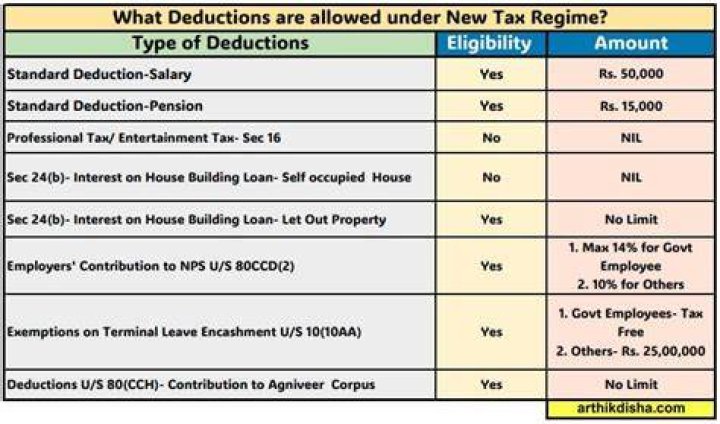Are there any tax deductions for employees in 2017?