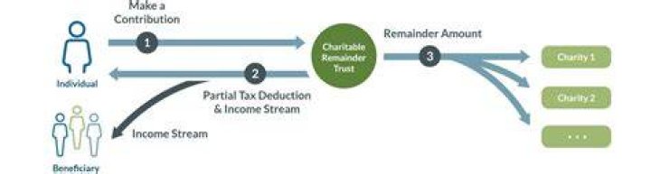 Can a charitable remainder trust be revoked?