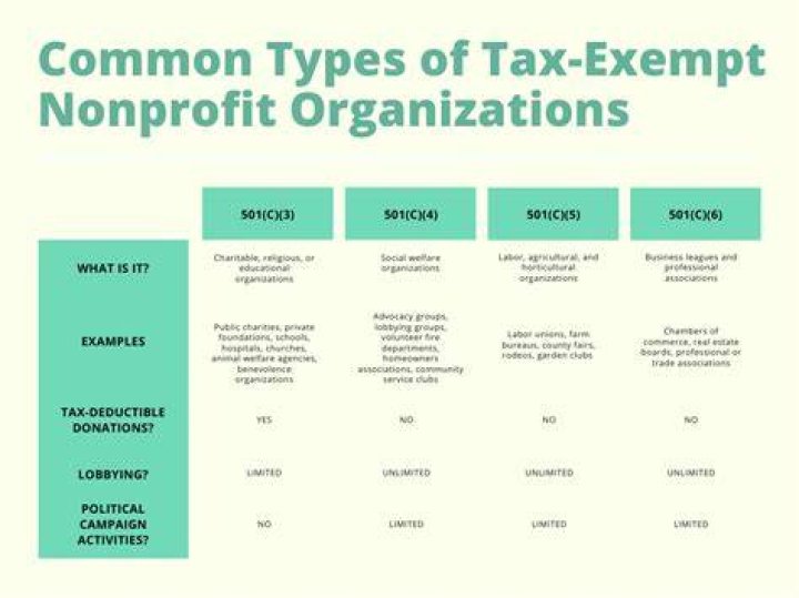 Can a non-profit organization be tax exempt?