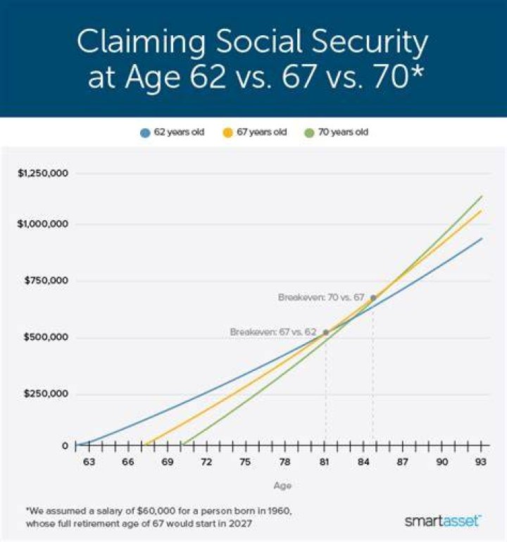 Can a person claim social security at age 70?
