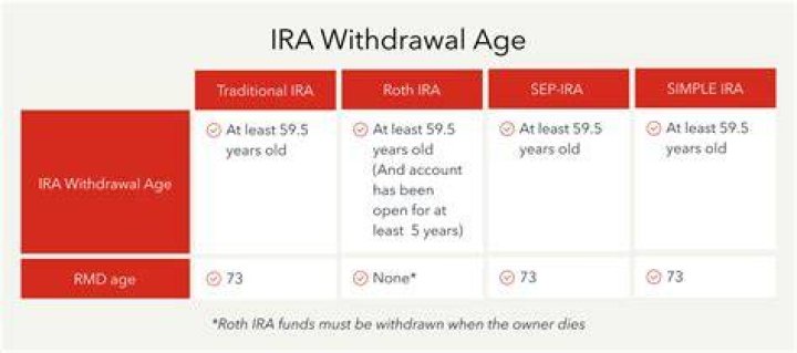 Can I open an IRA at age 61?