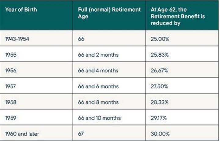 Can you receive retirement benefits at age 60?