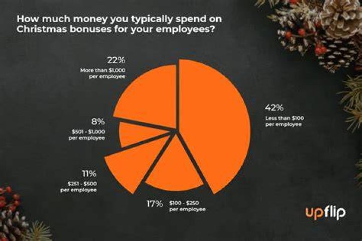 Do companies still give Christmas bonuses?