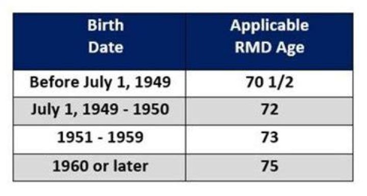Do I have to take RMD from annuity in 2020?