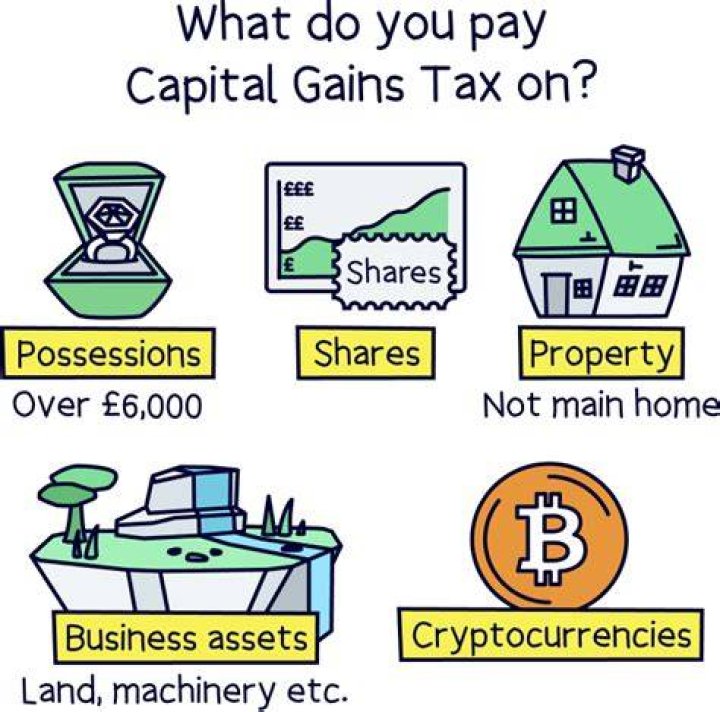 Do you have to pay capital gains tax on property that is not your home?