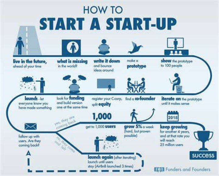 Do you have to register a startup business?