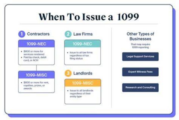Do you issue a 1099 to an LLC?