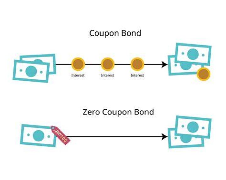 Do zero coupon bonds pay interest?