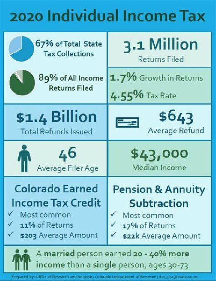 Does Colorado tax out of state retirement income?
