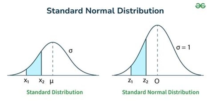 Does normal distribution use standard deviation?