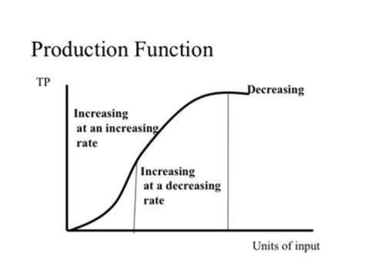 Does total product increase at an increasing rate?