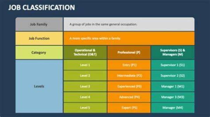 How are jobs grouped together in job family?