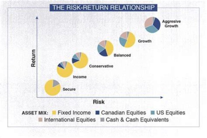 How do investor measures the risk and return?