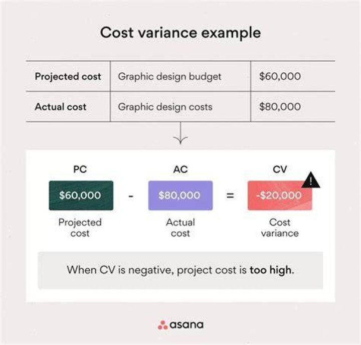 How do you calculate cost variance?