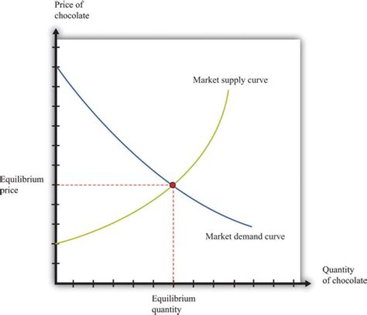 How do you calculate market demand and supply?