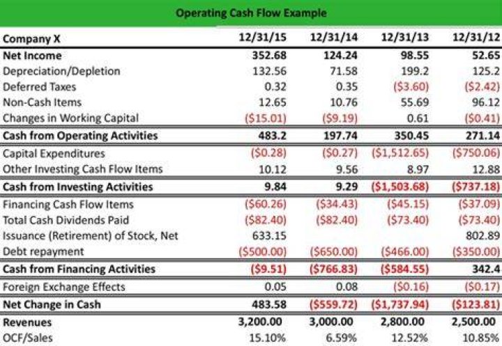 How do you calculate operating cash flows?