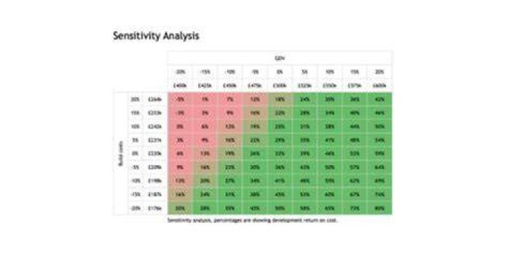 How do you calculate sensitivity analysis?