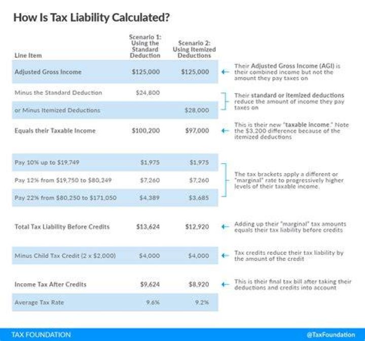 How do you calculate taxable individual income?