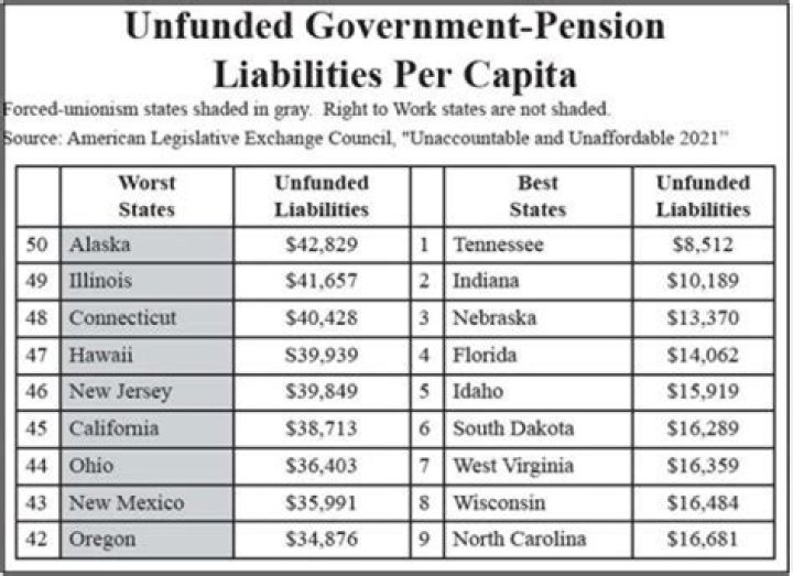 How do you calculate unfunded pension liabilities?