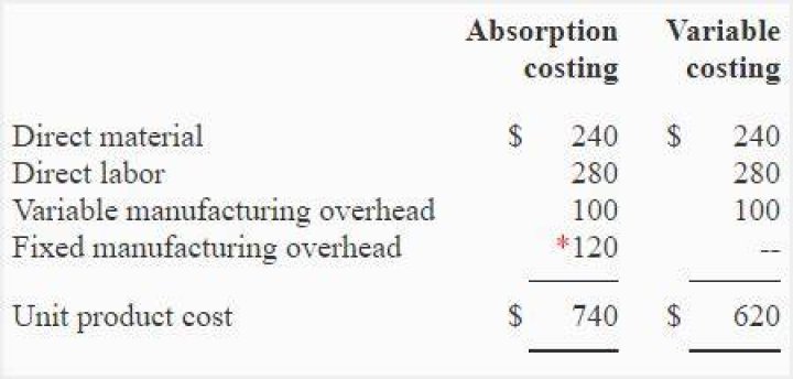 How do you calculate unit product cost under variable costing?