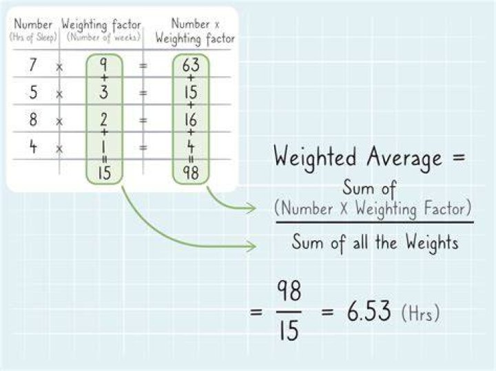 How do you calculate weighted average expenditure?