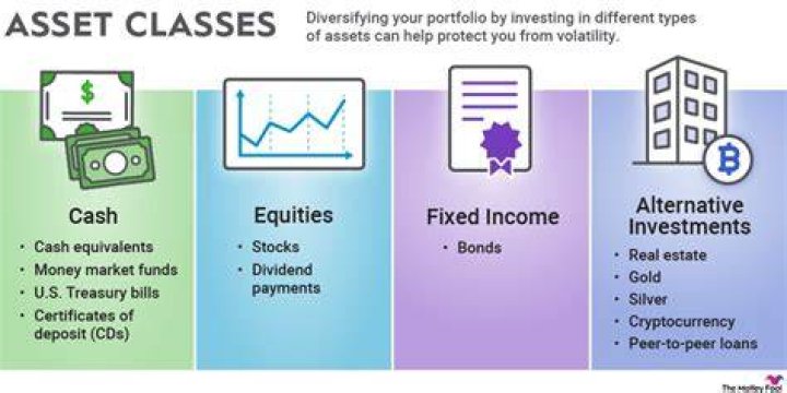 How do you classify investments?