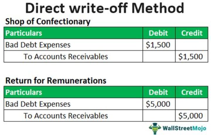 How do you compare direct write-off against allowance method of providing uncollectible accounts?