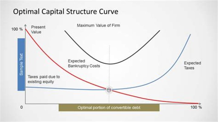 How do you determine optimal capital structure?