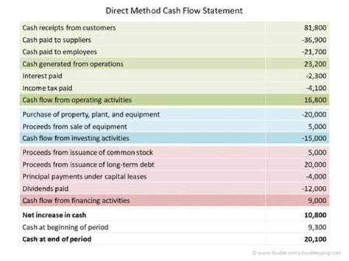 How do you do the direct method?