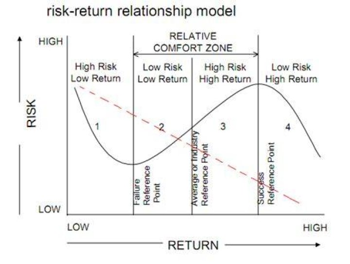 How do you explain the relationship between risk and return?