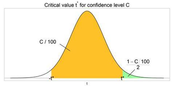 How do you find the critical value that corresponds to the given confidence level?