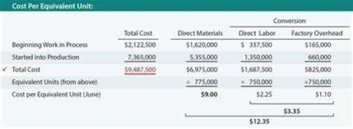 How do you find the equivalent units for conversion costs?