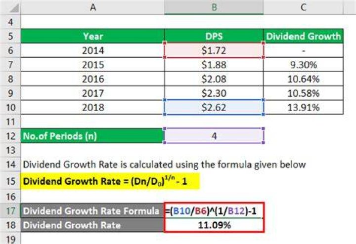 How do you find the expected growth rate of dividends?