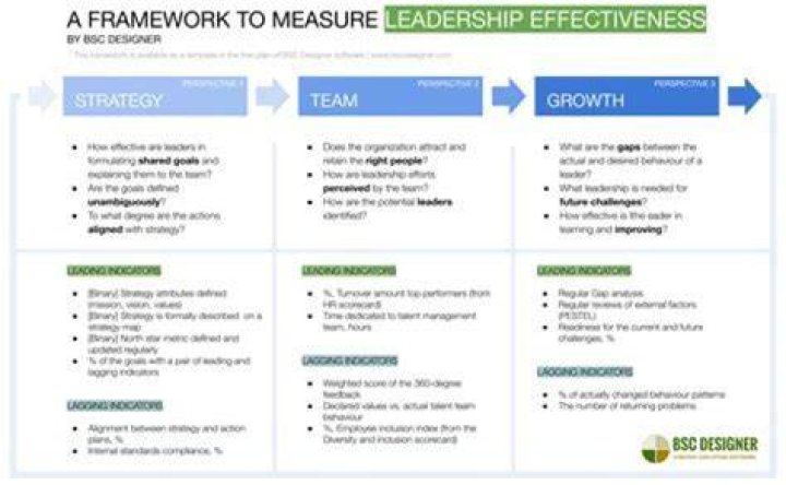 How do you measure leadership effectiveness?