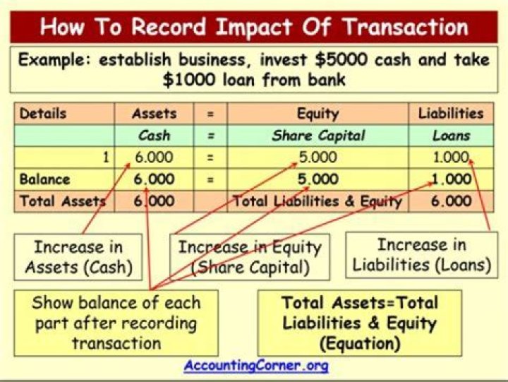 How do you record transactions using the accounting equation?