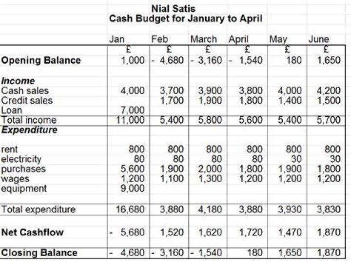 How do you solve a cash budget?