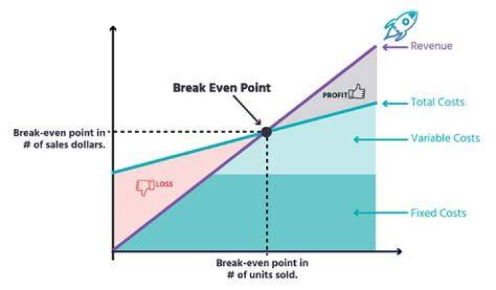 How do you solve for break even point?