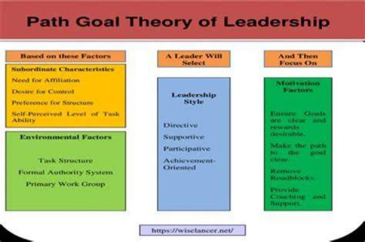 How does knowledge of the path-goal theory make you a better leader?