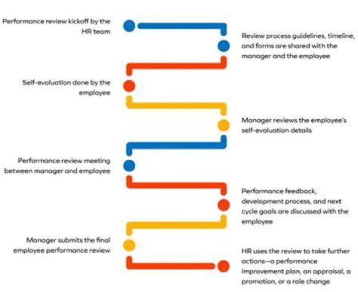 How does performance appraisal affect compensation?