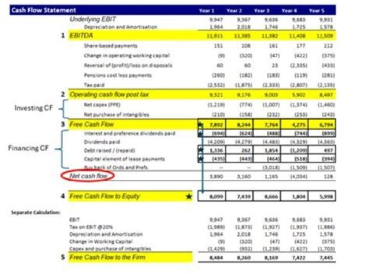 How does time affect cash flow?