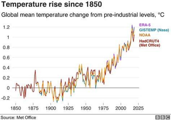 How has climate change changed in the last 10 years?