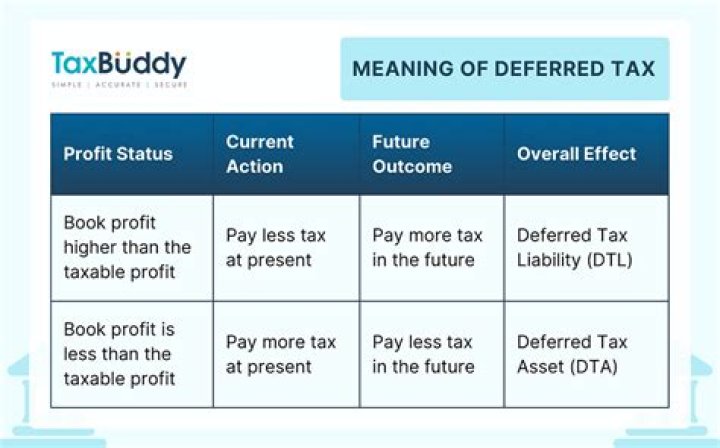 How is deferred tax measured?