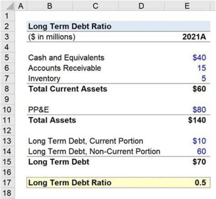 How is long-term debt reported on the balance sheet?