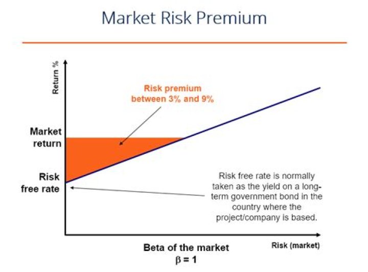 How is market risk premium calculated?