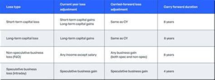 How long can a net operating loss be carried back?
