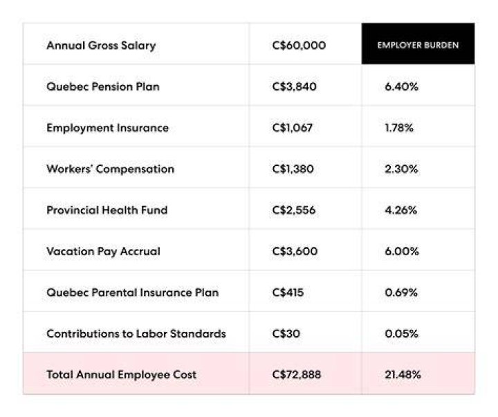 How much does an employee cost an employer?