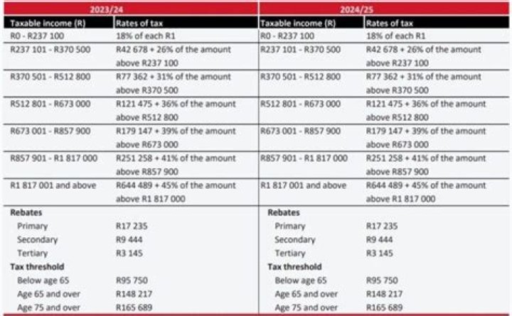 How much of an estate is tax-free in South Africa?