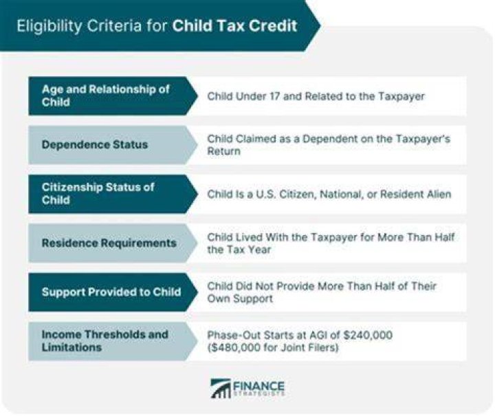 How much of the 2000 child tax credit is refundable?