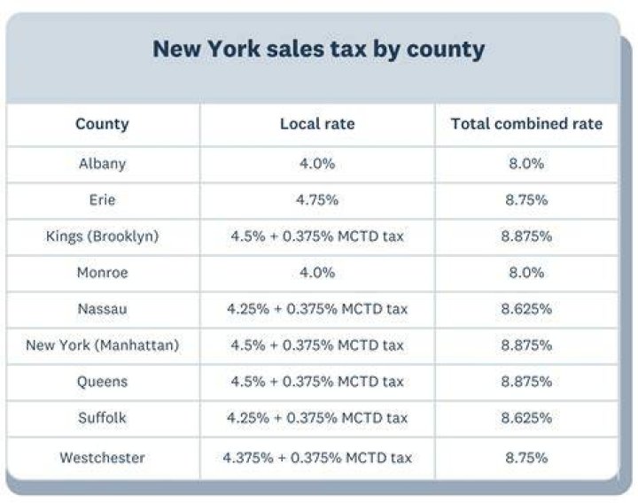 How much sales tax do I charge in NY?